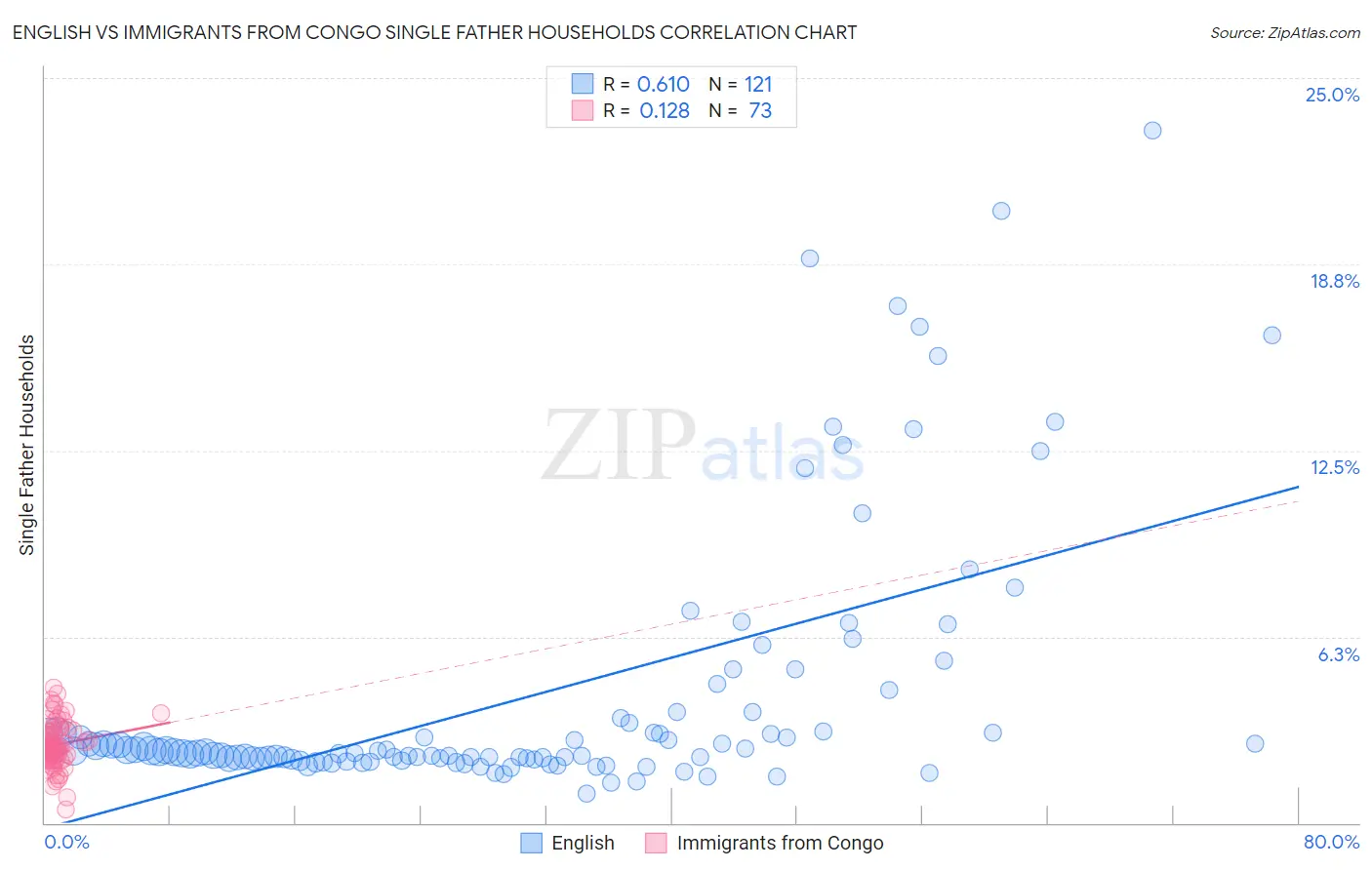 English vs Immigrants from Congo Single Father Households