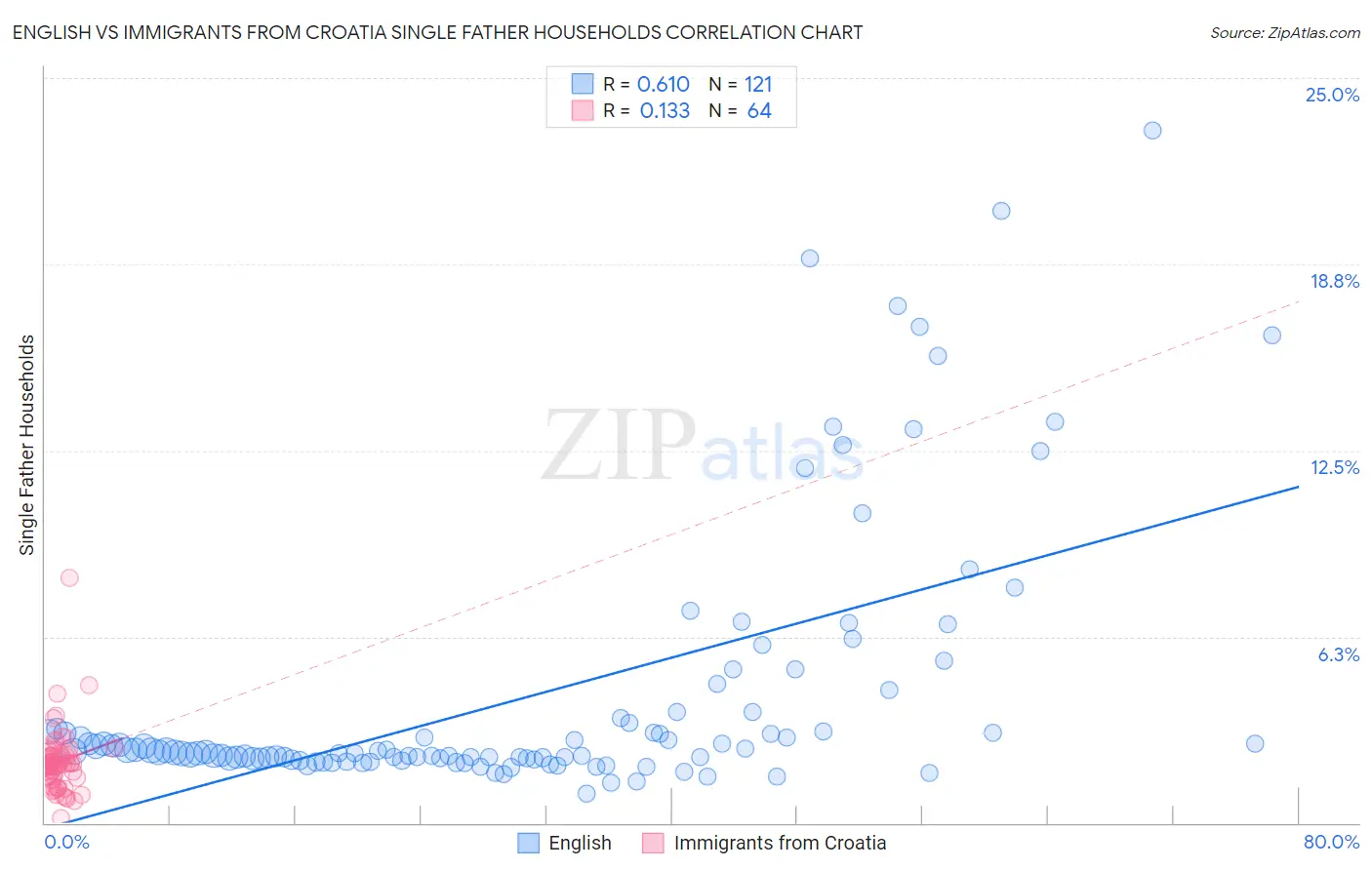 English vs Immigrants from Croatia Single Father Households