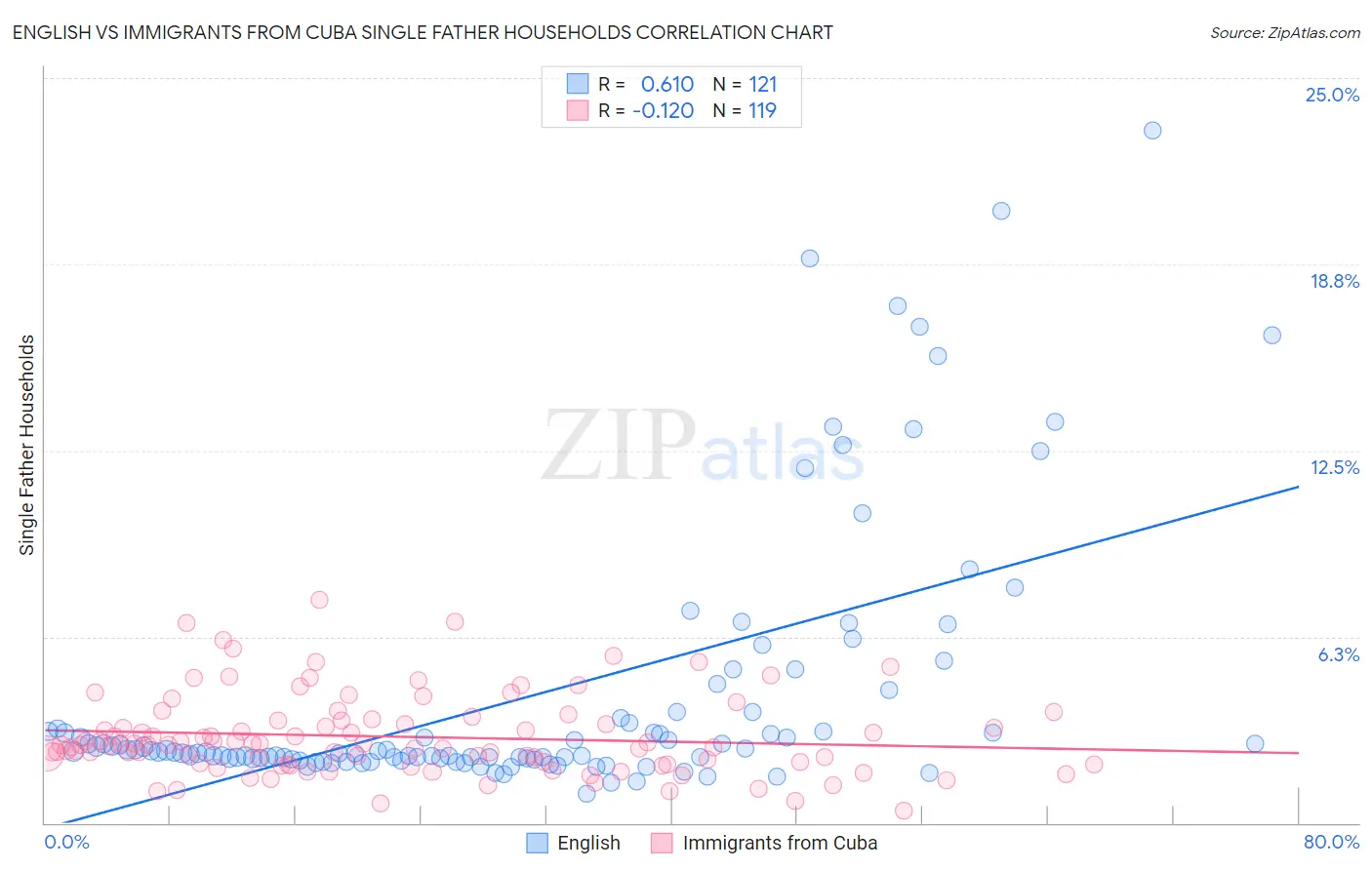 English vs Immigrants from Cuba Single Father Households