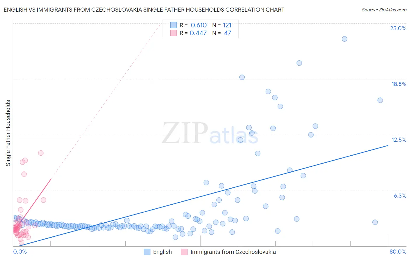 English vs Immigrants from Czechoslovakia Single Father Households