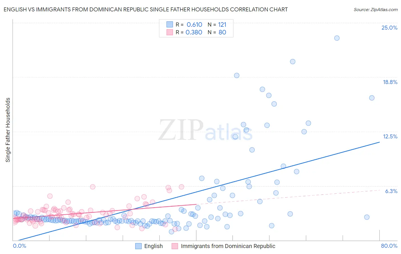 English vs Immigrants from Dominican Republic Single Father Households