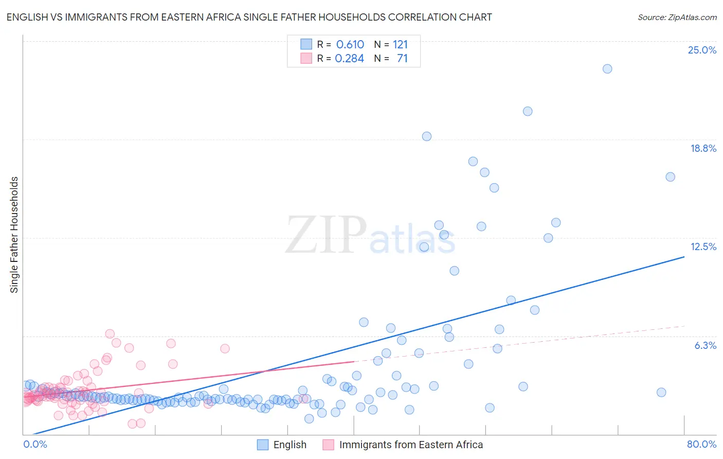 English vs Immigrants from Eastern Africa Single Father Households