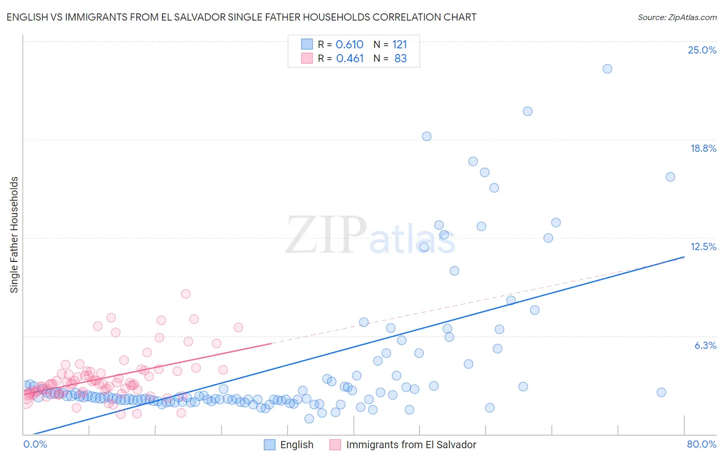 English vs Immigrants from El Salvador Single Father Households