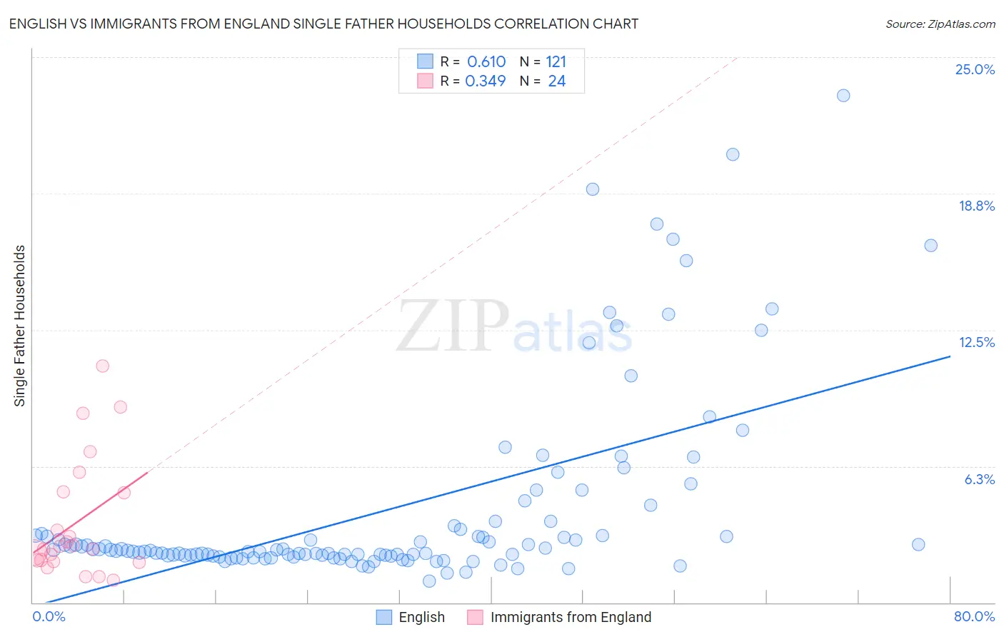 English vs Immigrants from England Single Father Households