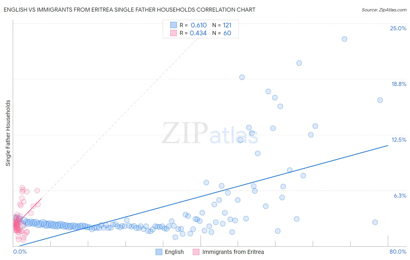 English vs Immigrants from Eritrea Single Father Households