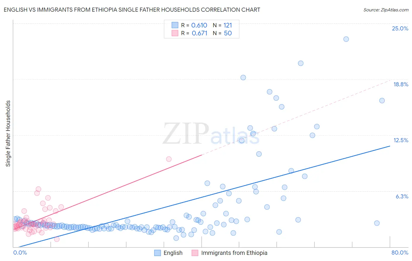 English vs Immigrants from Ethiopia Single Father Households