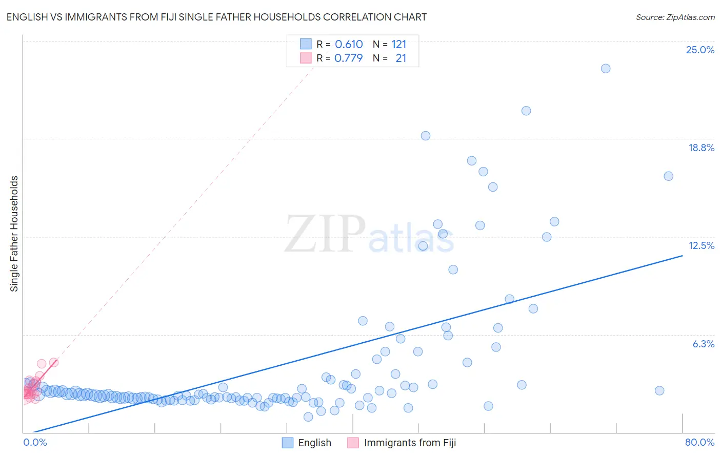 English vs Immigrants from Fiji Single Father Households