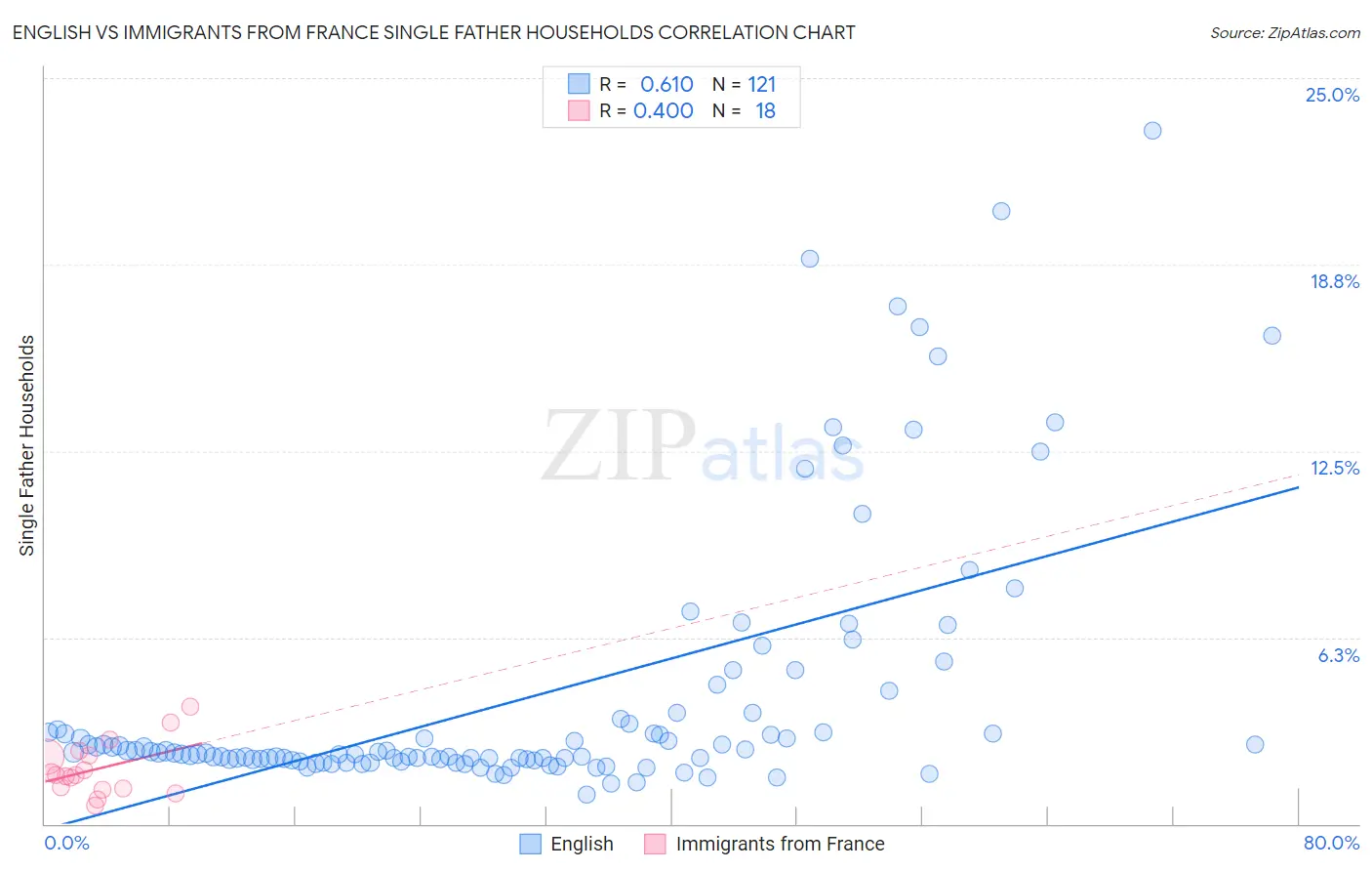 English vs Immigrants from France Single Father Households