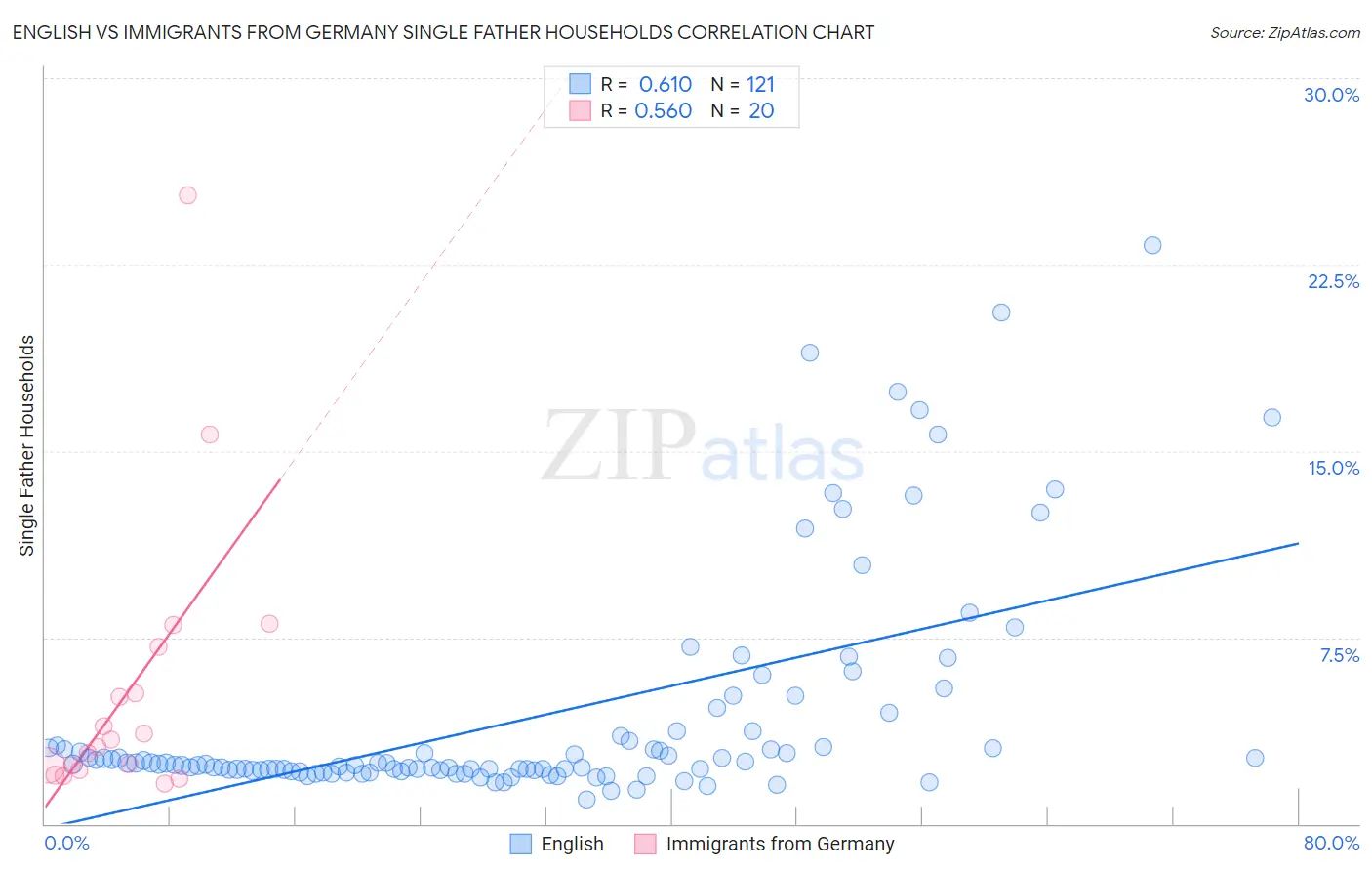 English vs Immigrants from Germany Single Father Households