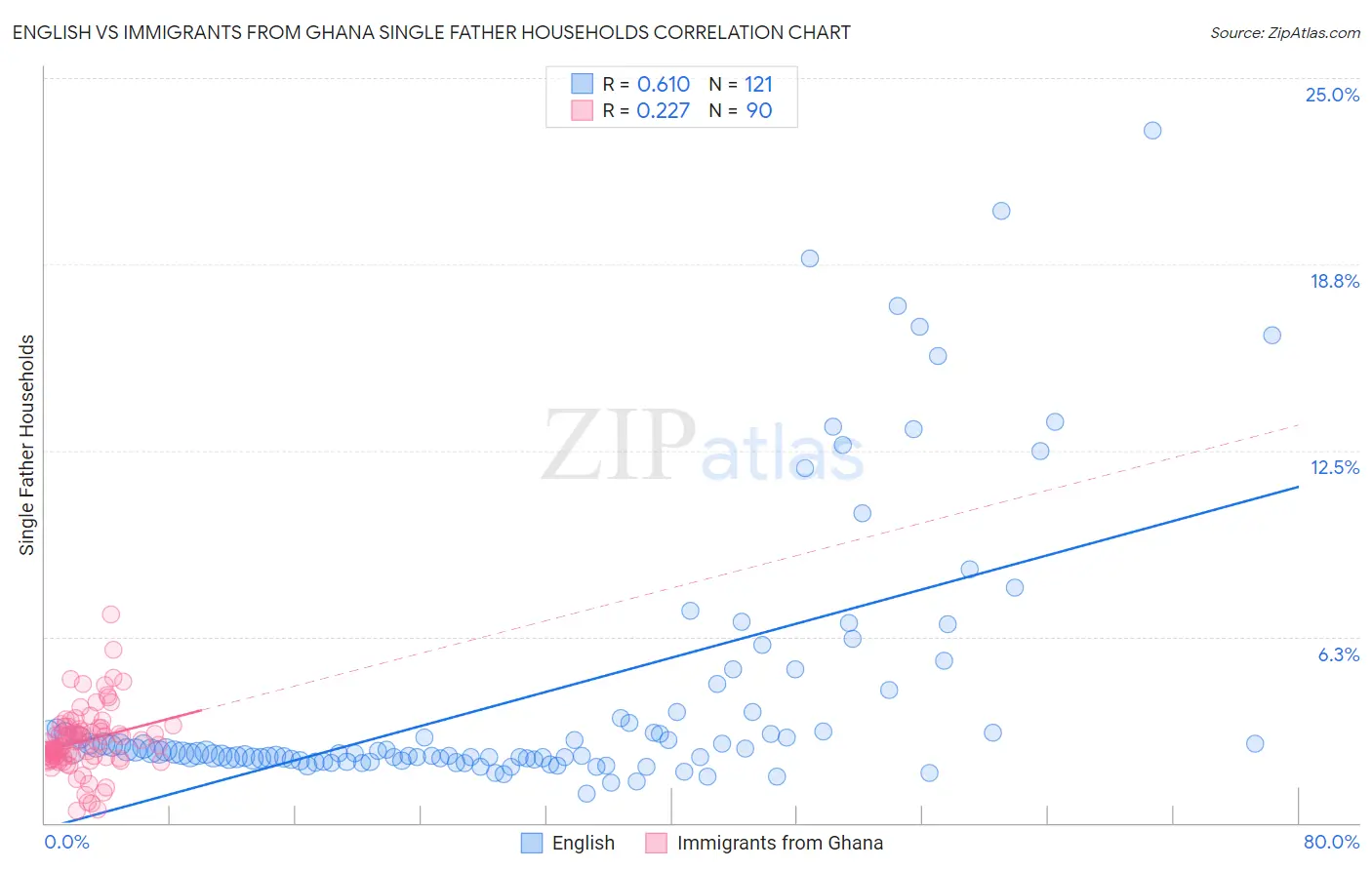 English vs Immigrants from Ghana Single Father Households