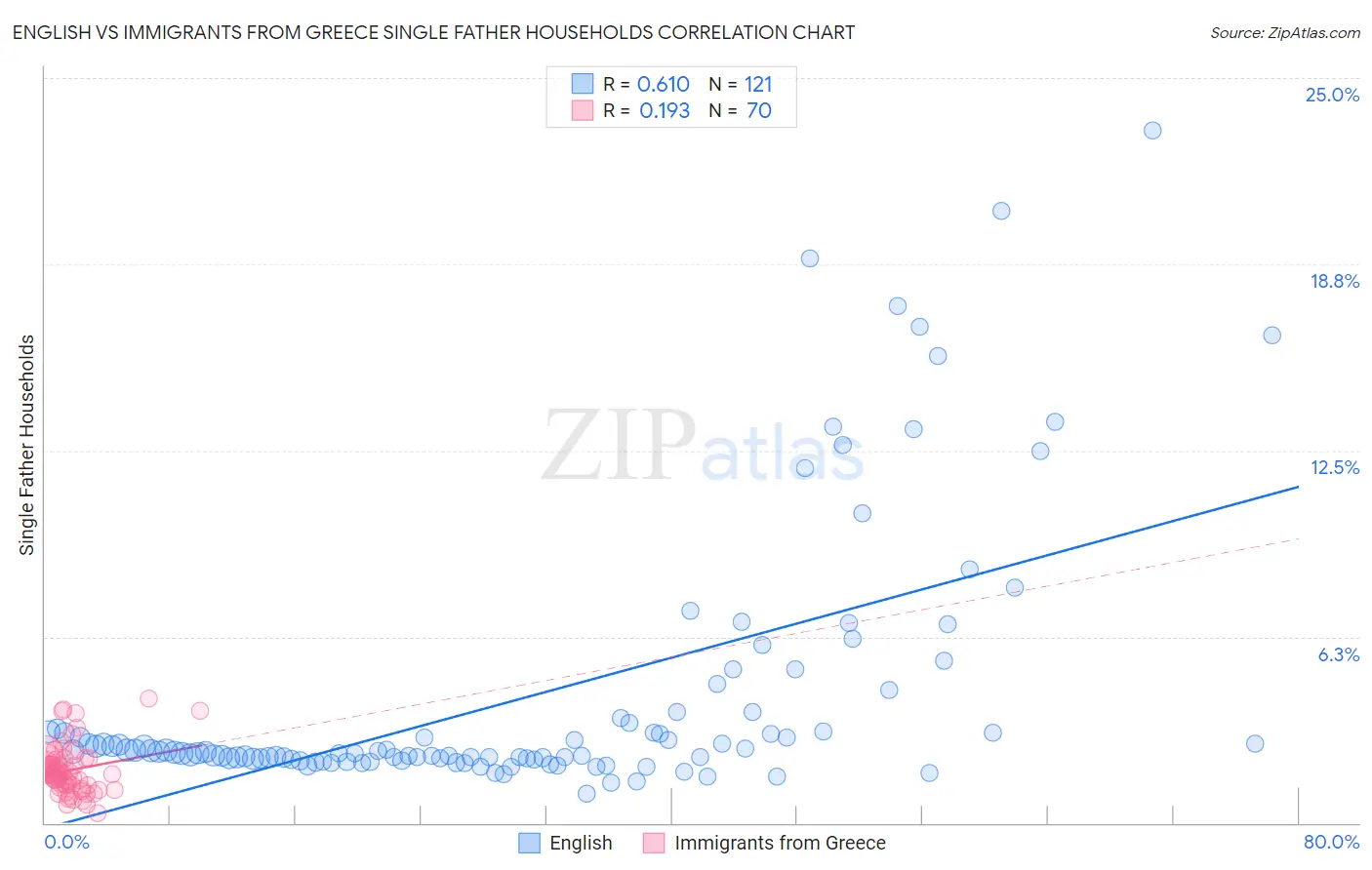 English vs Immigrants from Greece Single Father Households