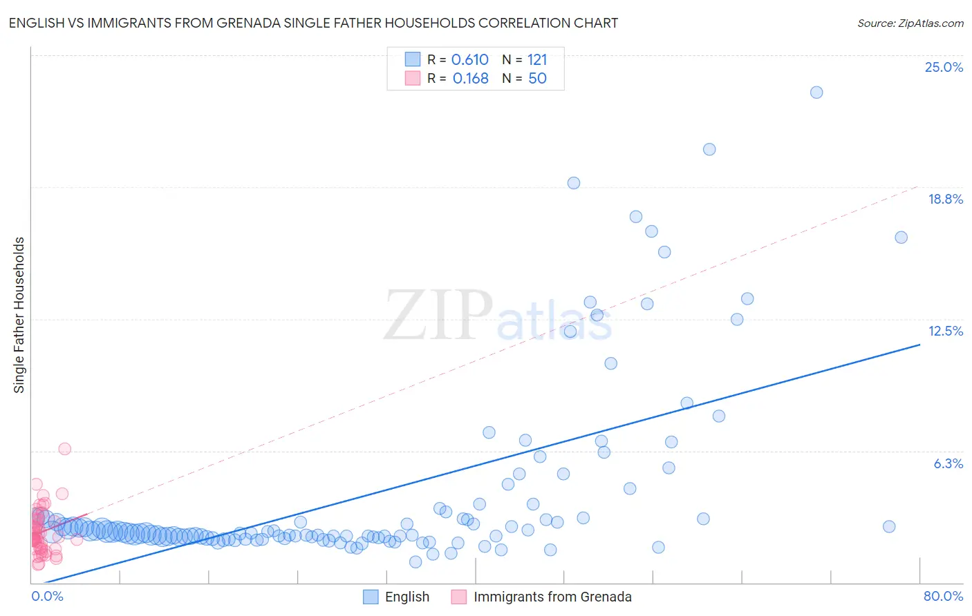 English vs Immigrants from Grenada Single Father Households