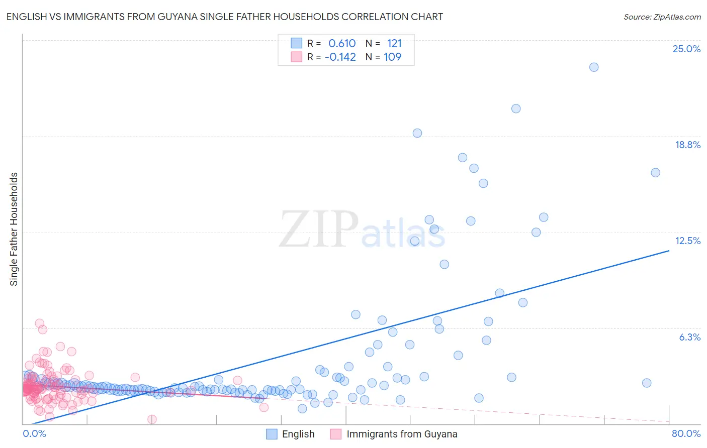 English vs Immigrants from Guyana Single Father Households