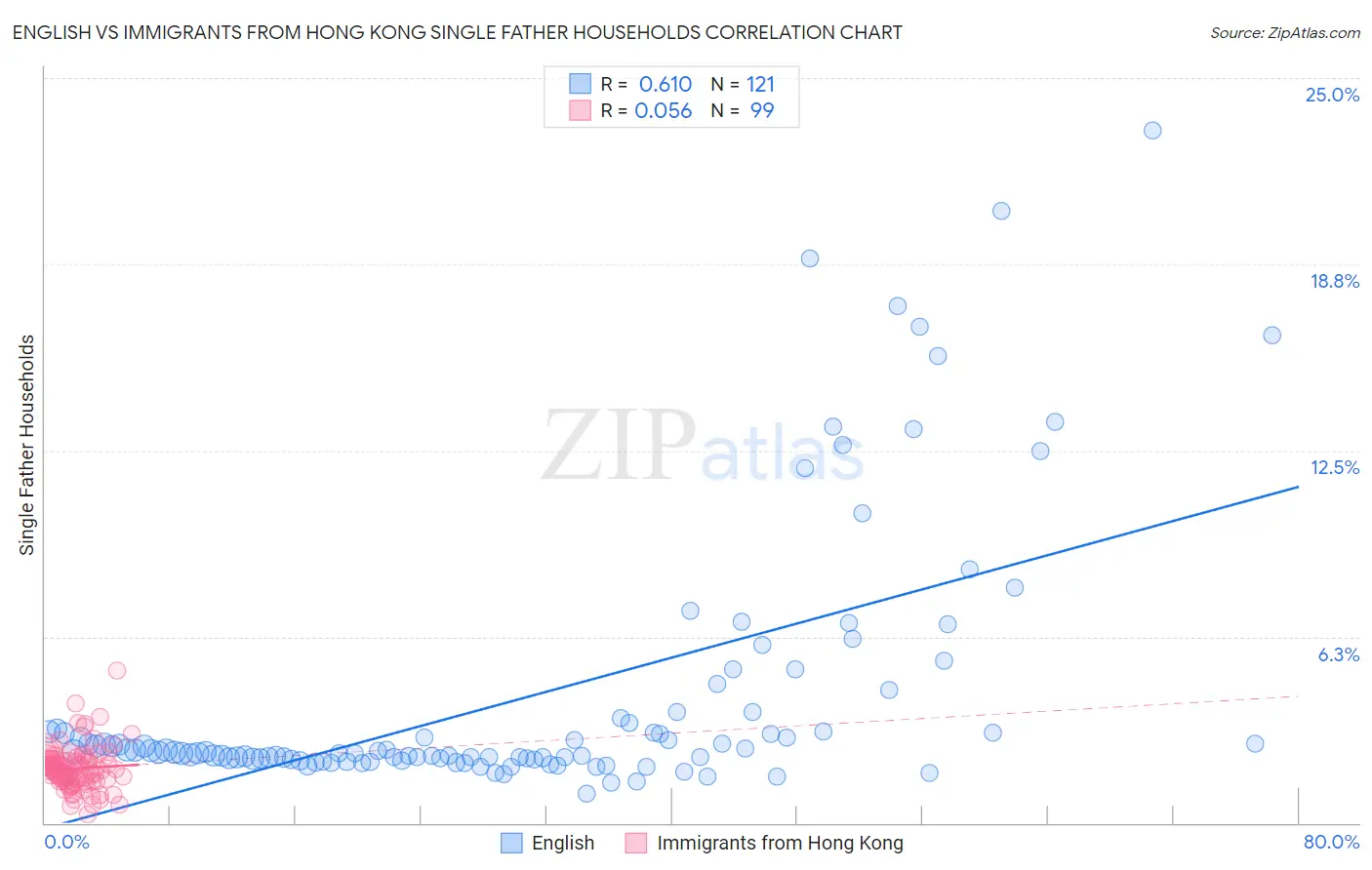English vs Immigrants from Hong Kong Single Father Households