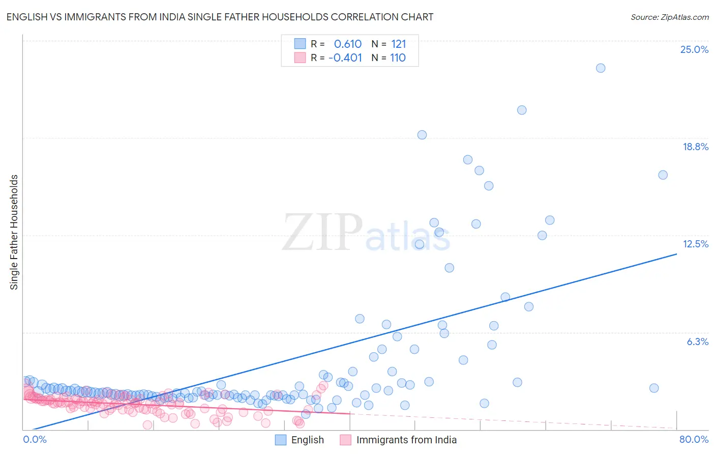 English vs Immigrants from India Single Father Households