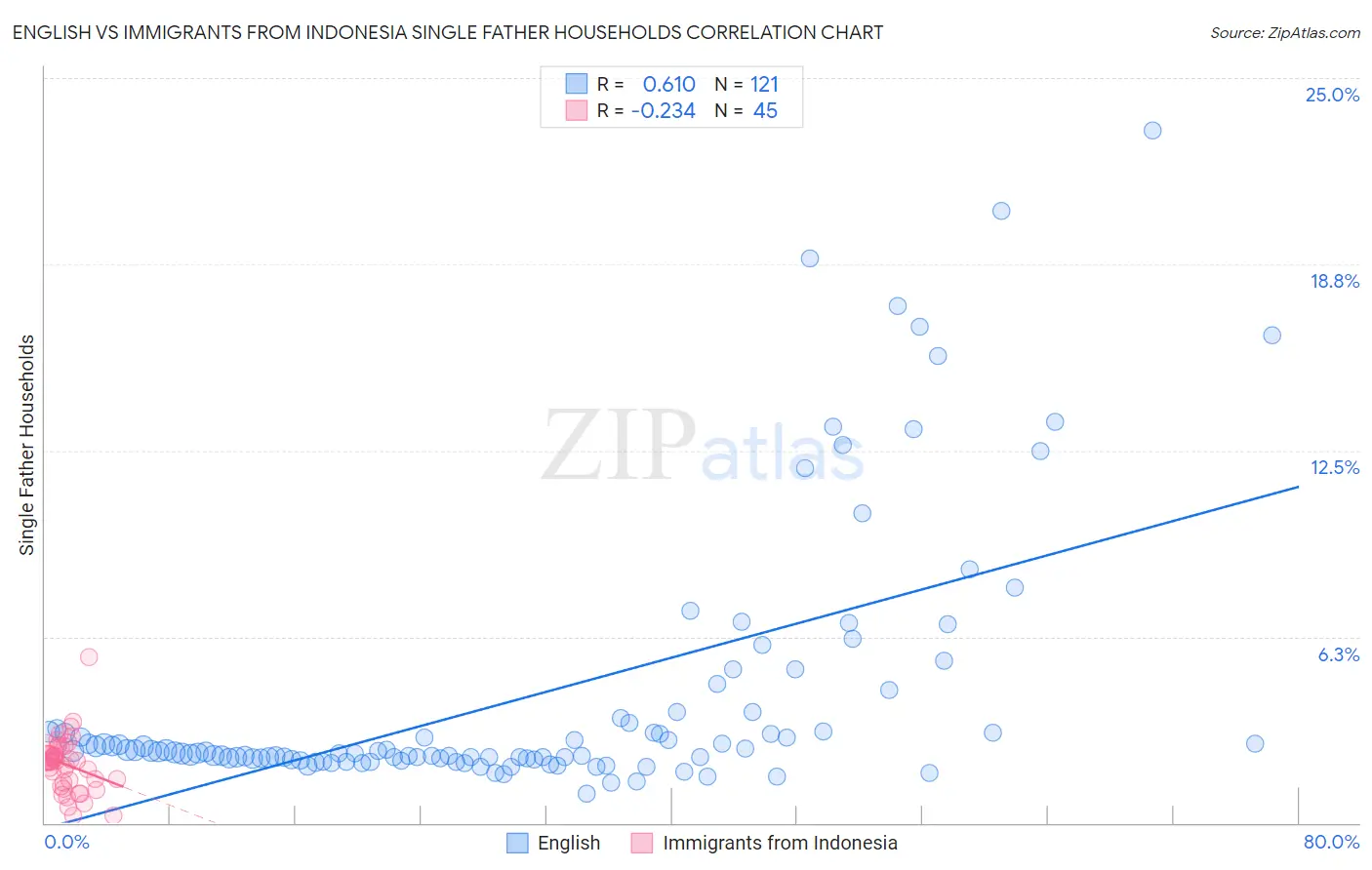 English vs Immigrants from Indonesia Single Father Households