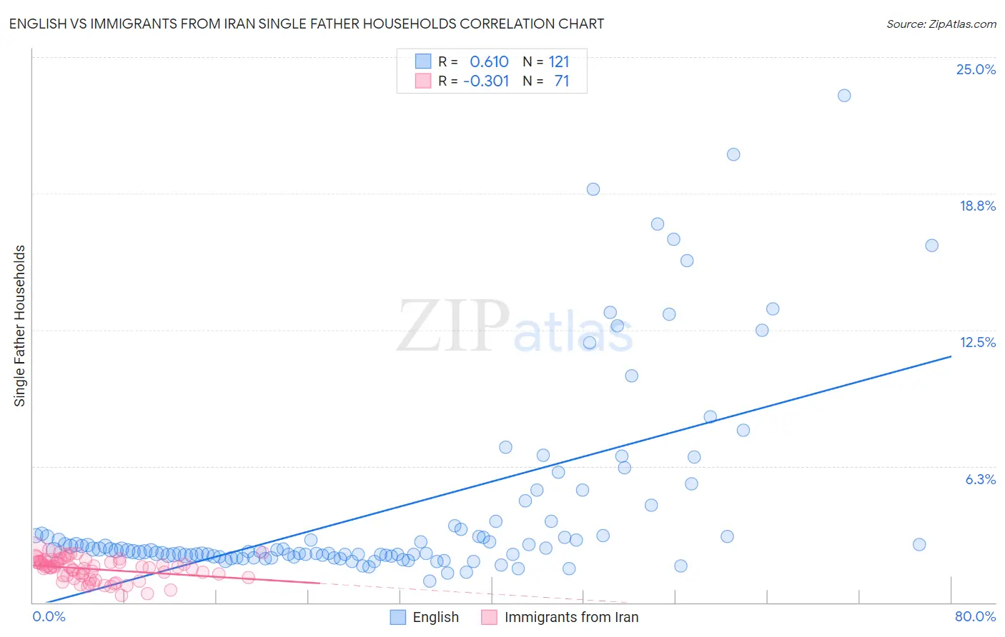 English vs Immigrants from Iran Single Father Households