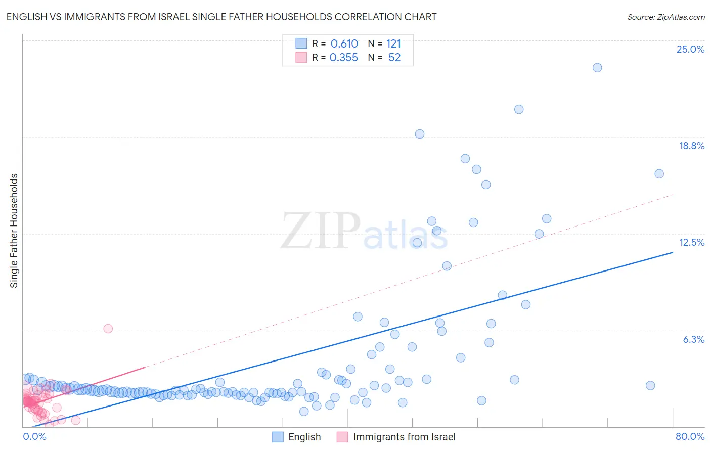 English vs Immigrants from Israel Single Father Households