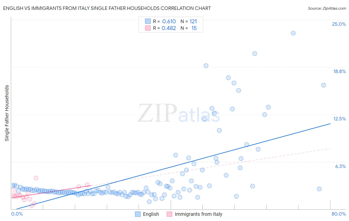 English vs Immigrants from Italy Single Father Households