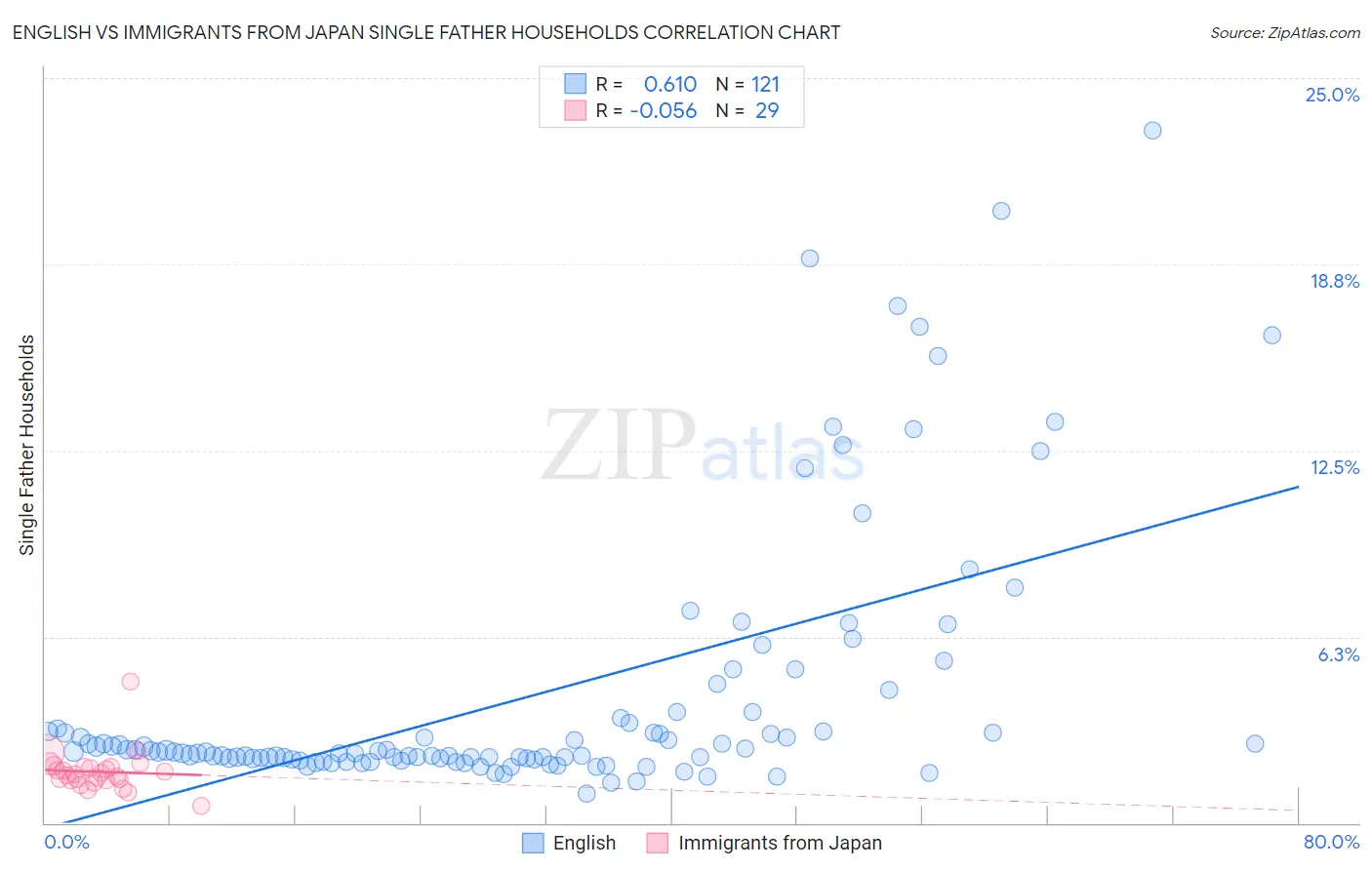 English vs Immigrants from Japan Single Father Households