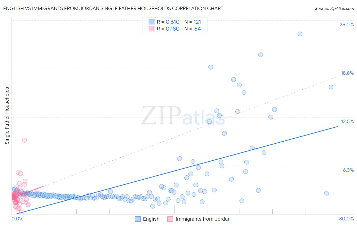 English vs Immigrants from Jordan Single Father Households
