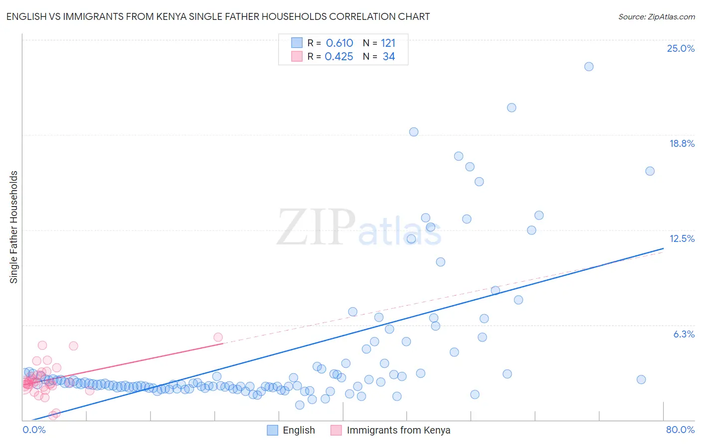 English vs Immigrants from Kenya Single Father Households