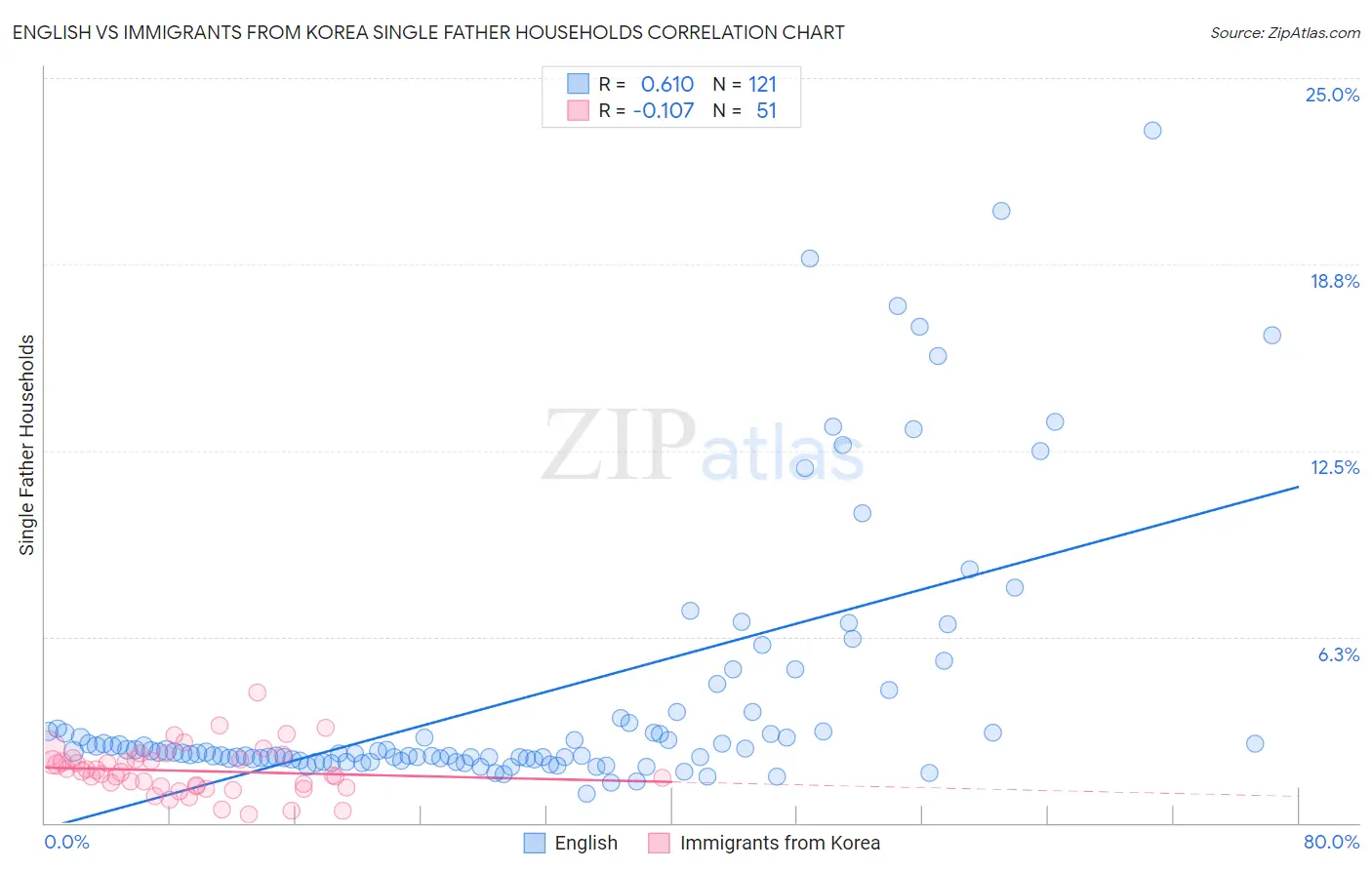 English vs Immigrants from Korea Single Father Households