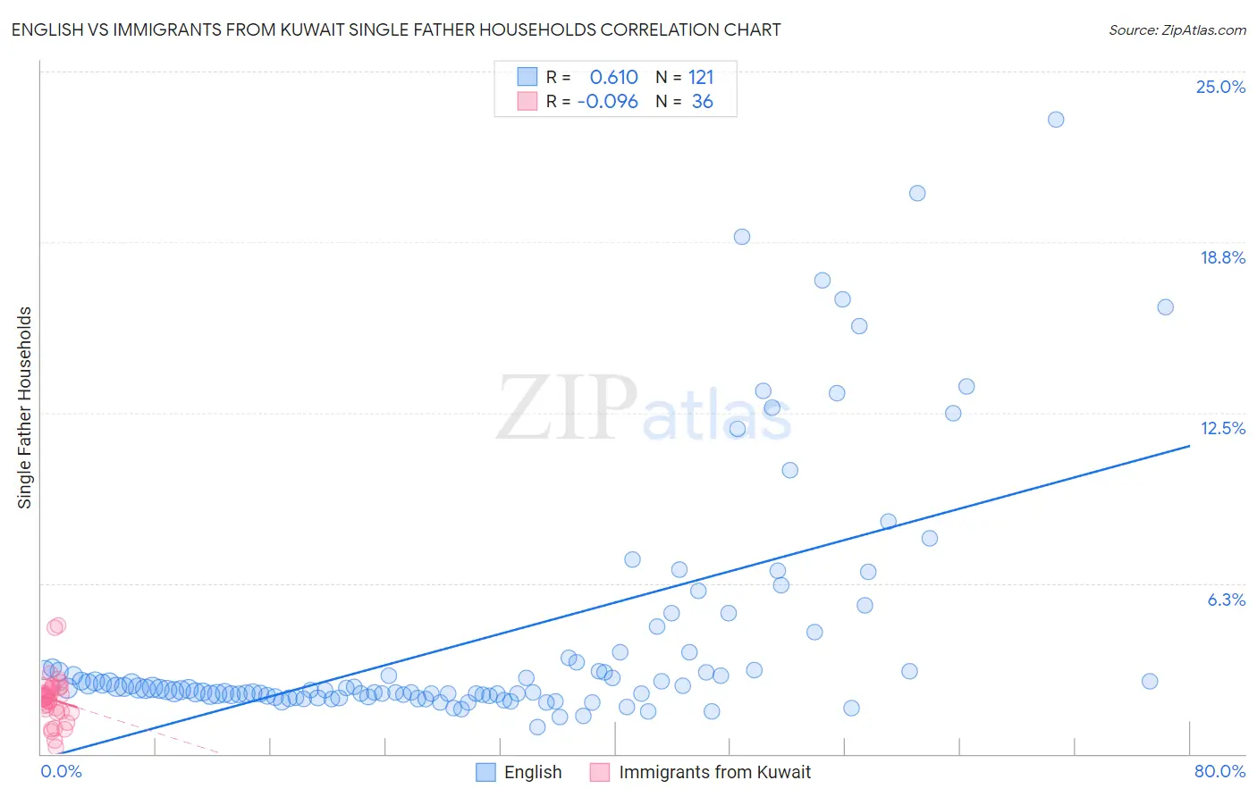 English vs Immigrants from Kuwait Single Father Households