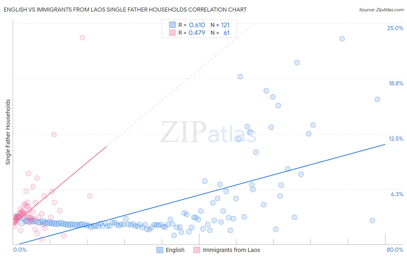 English vs Immigrants from Laos Single Father Households