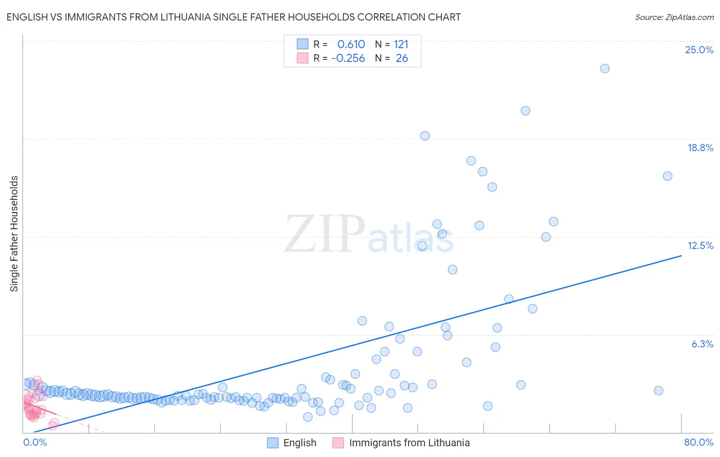 English vs Immigrants from Lithuania Single Father Households