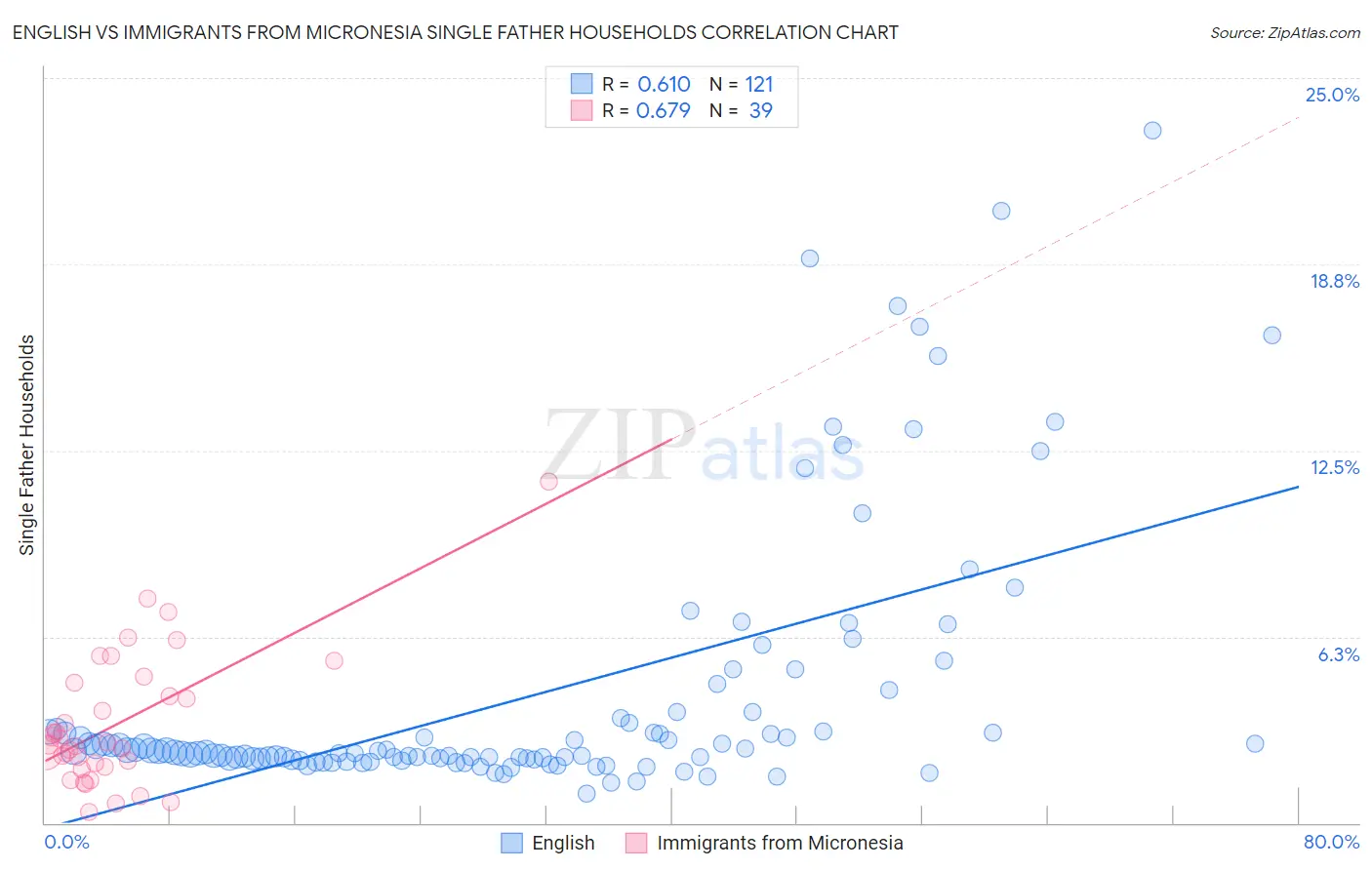 English vs Immigrants from Micronesia Single Father Households