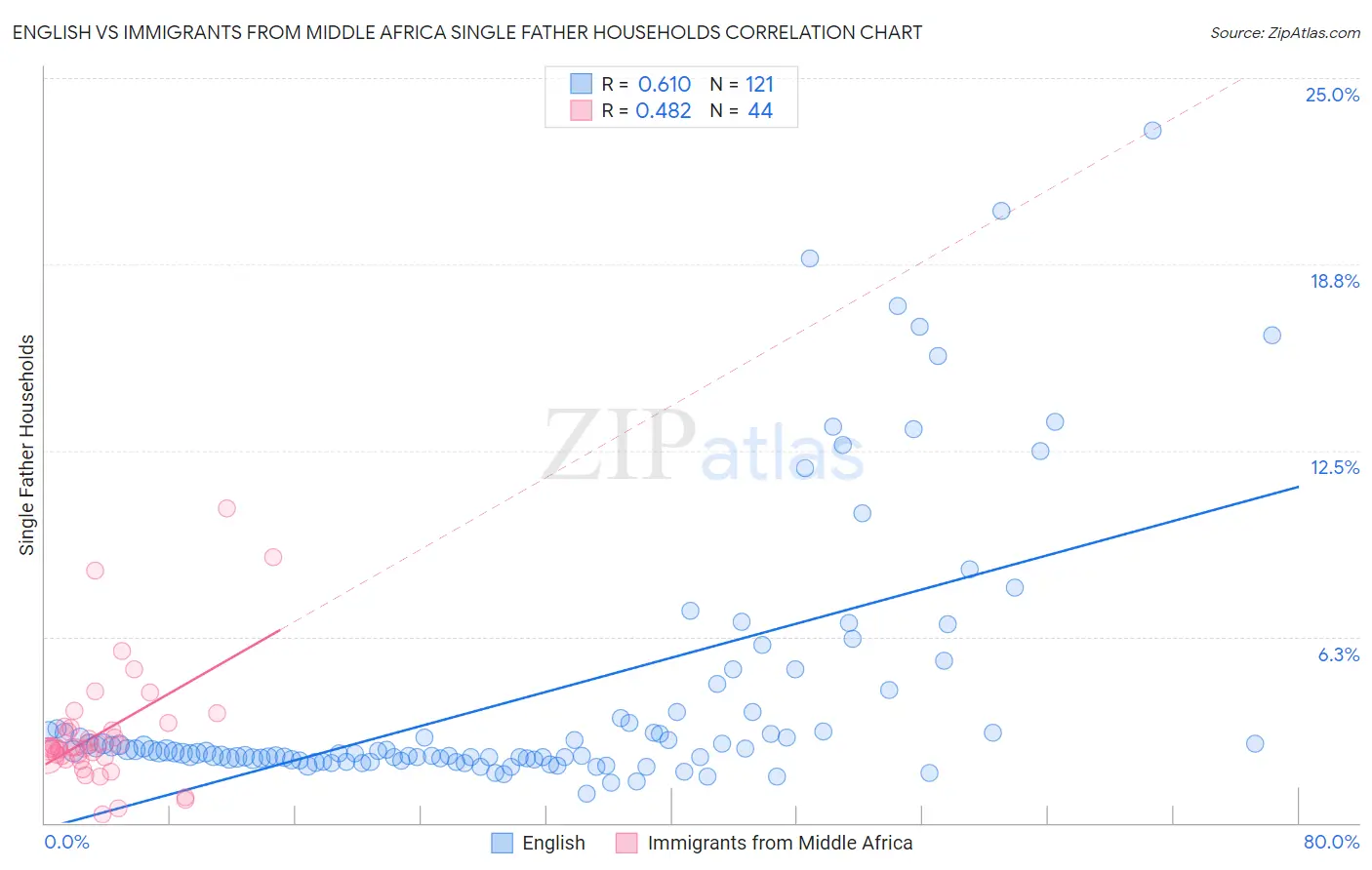 English vs Immigrants from Middle Africa Single Father Households