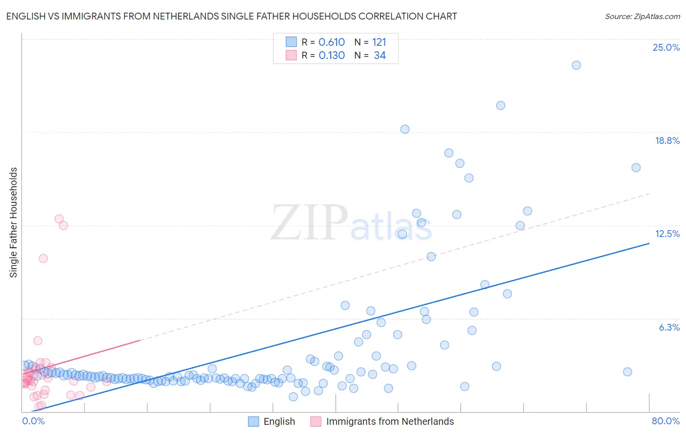 English vs Immigrants from Netherlands Single Father Households