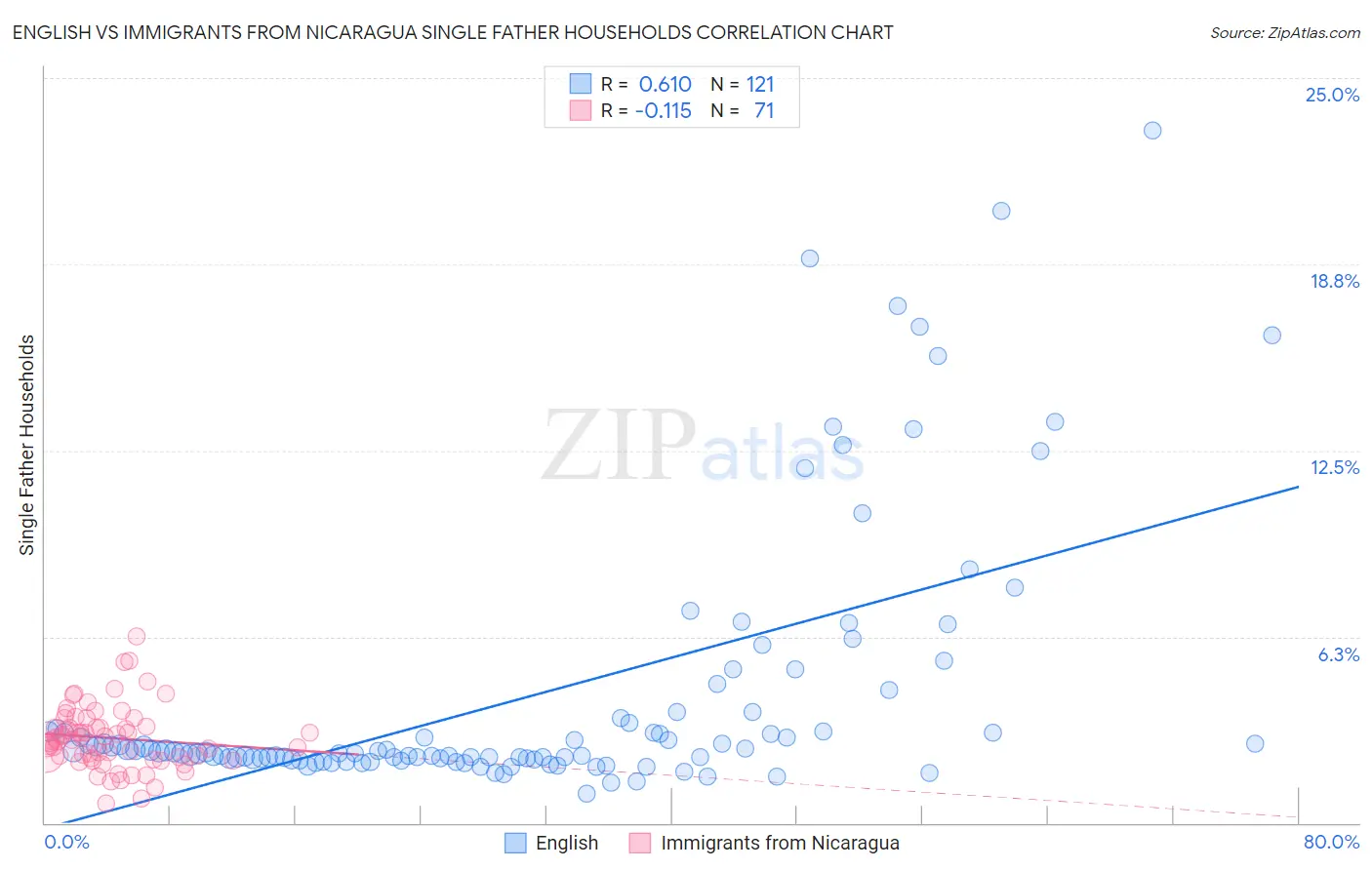 English vs Immigrants from Nicaragua Single Father Households
