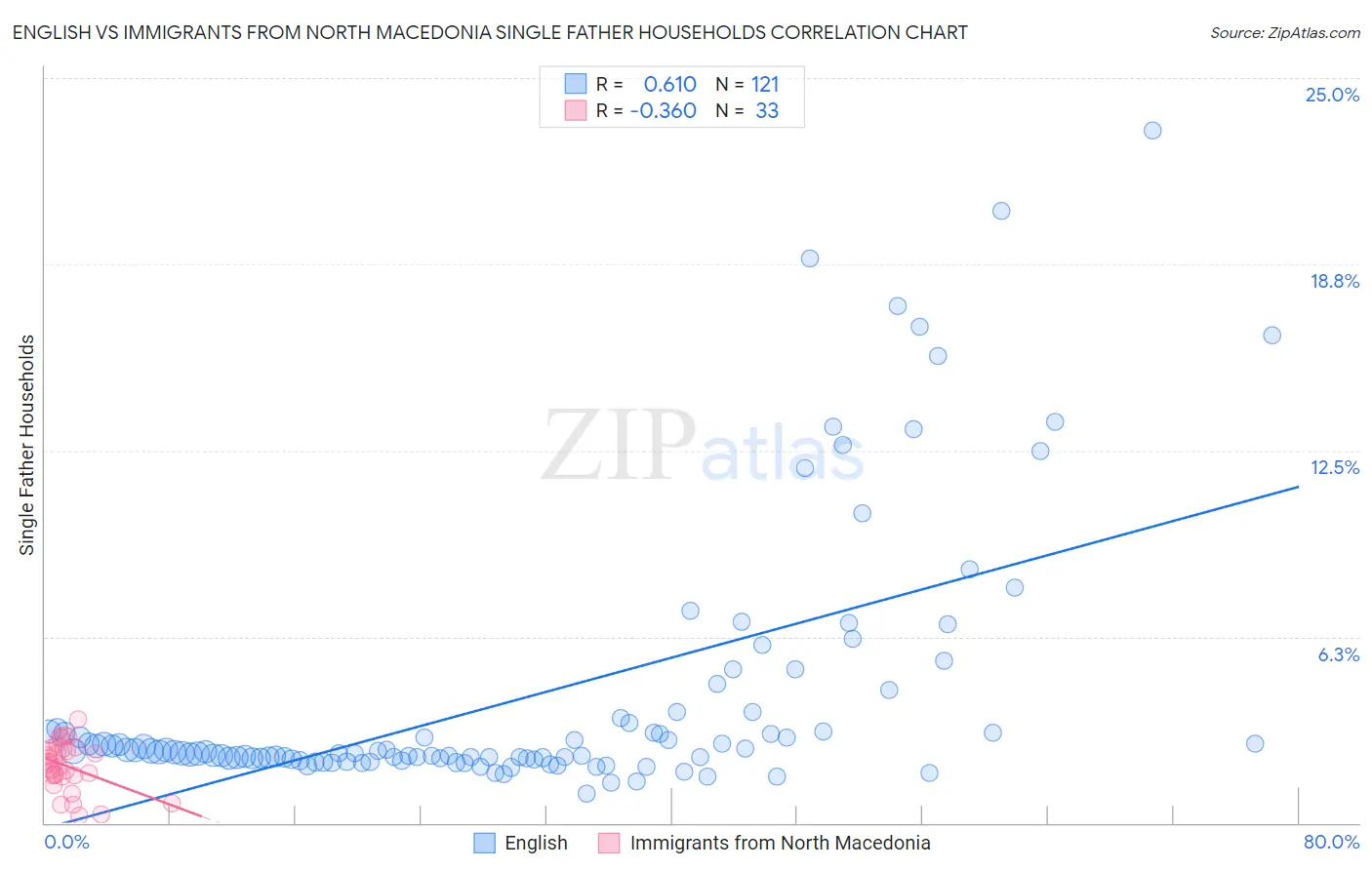 English vs Immigrants from North Macedonia Single Father Households