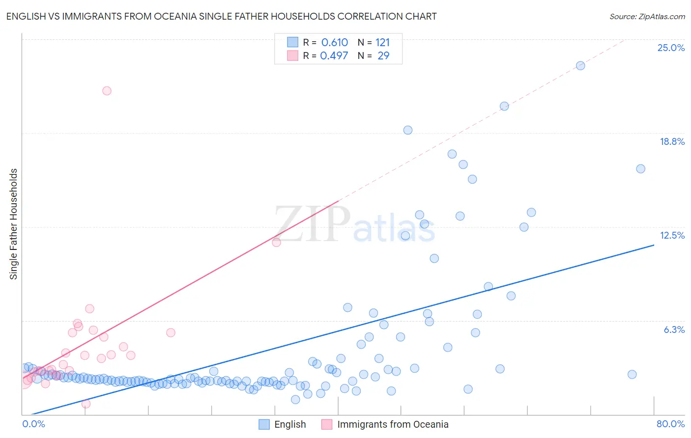 English vs Immigrants from Oceania Single Father Households