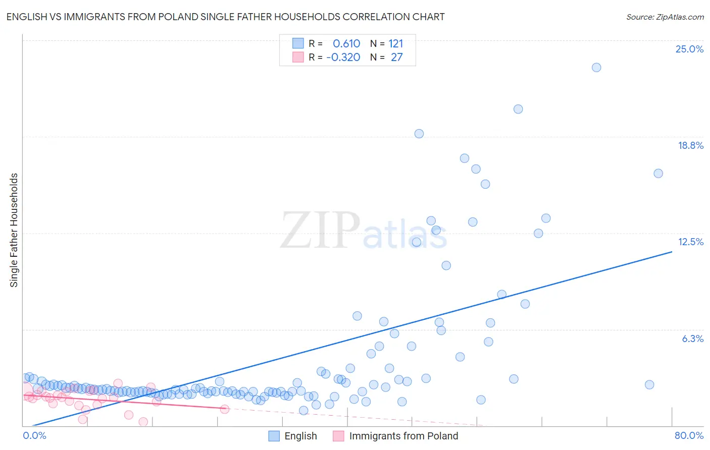 English vs Immigrants from Poland Single Father Households