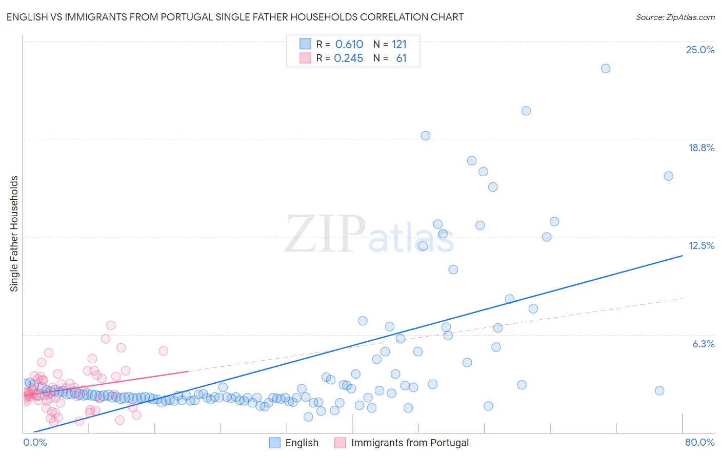 English vs Immigrants from Portugal Single Father Households