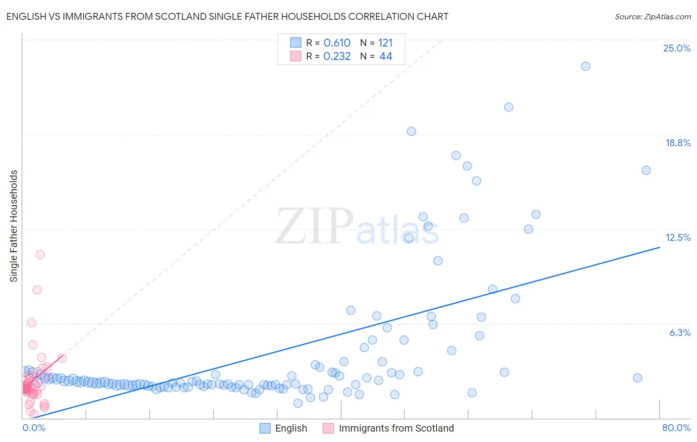 English vs Immigrants from Scotland Single Father Households