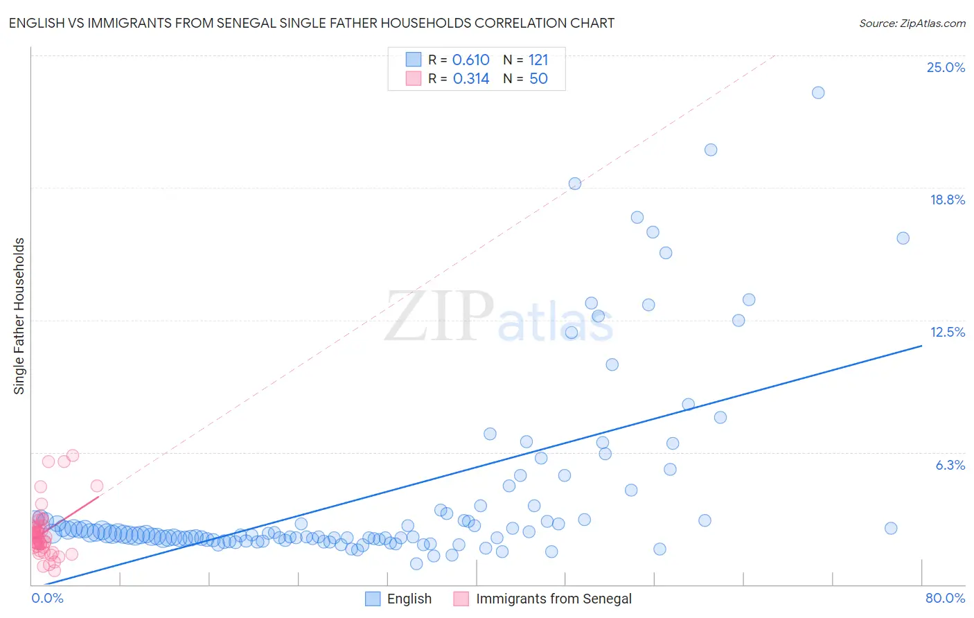 English vs Immigrants from Senegal Single Father Households