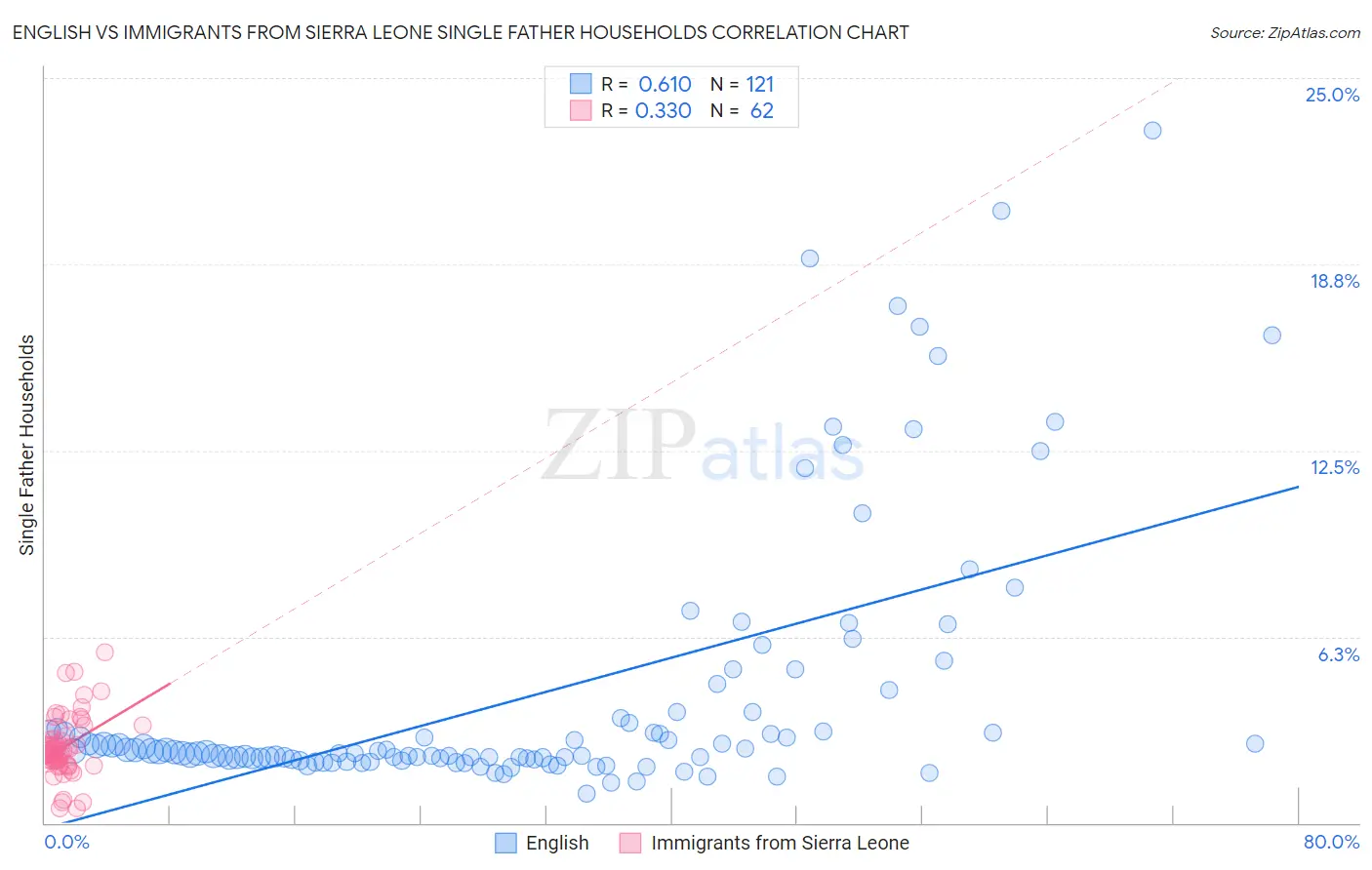 English vs Immigrants from Sierra Leone Single Father Households