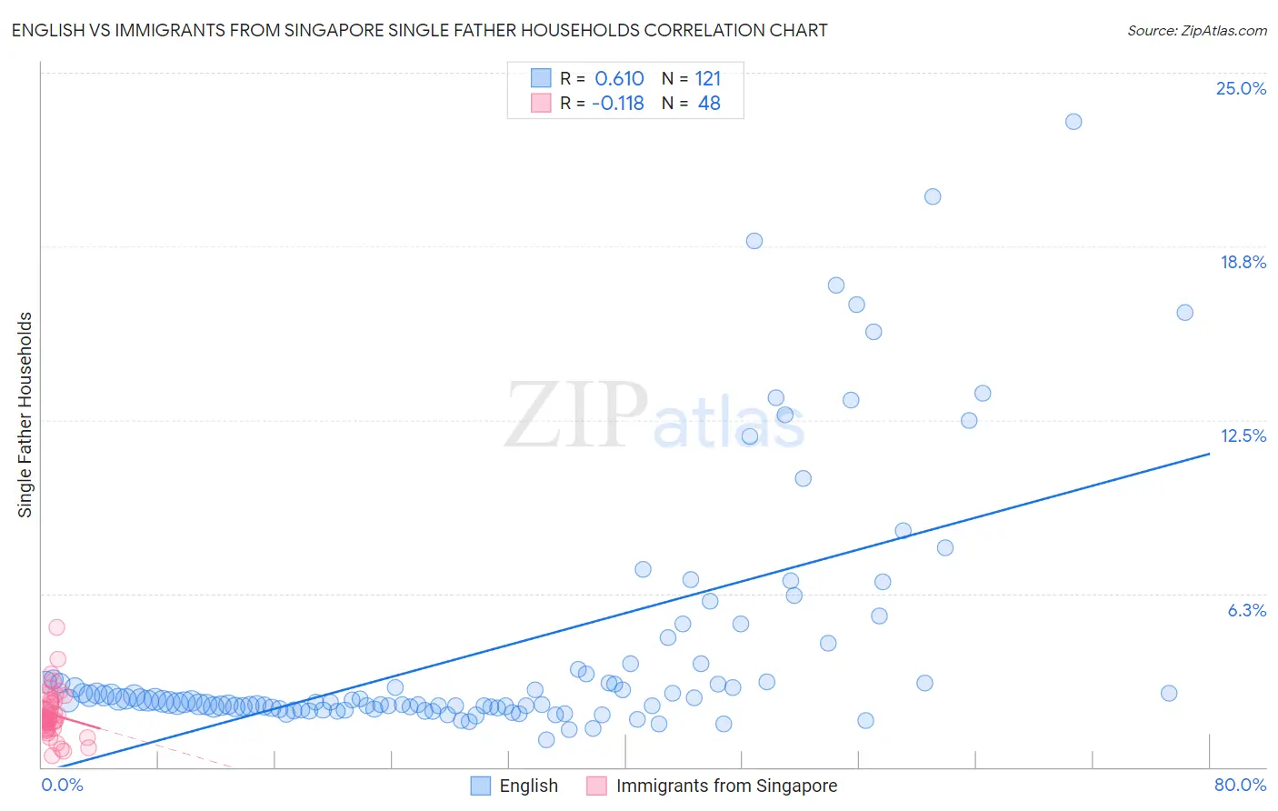 English vs Immigrants from Singapore Single Father Households