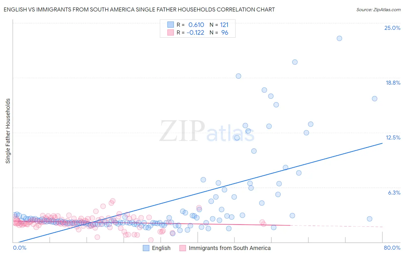English vs Immigrants from South America Single Father Households