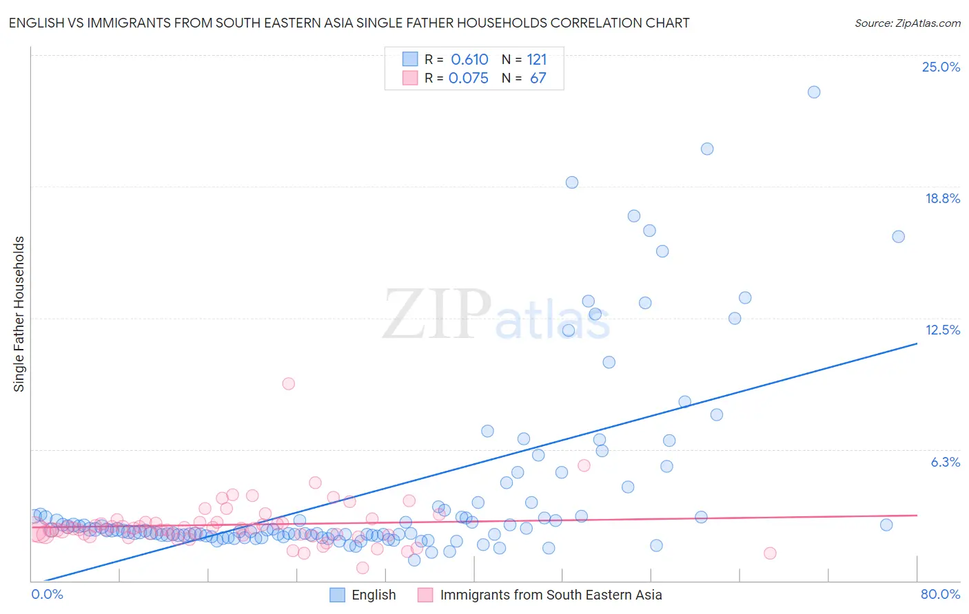English vs Immigrants from South Eastern Asia Single Father Households