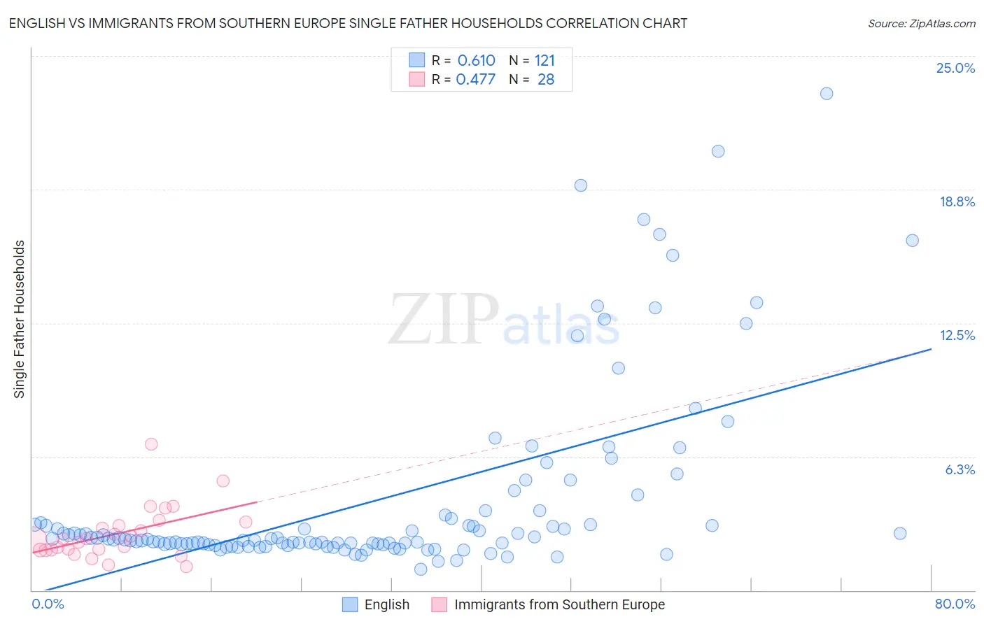 English vs Immigrants from Southern Europe Single Father Households