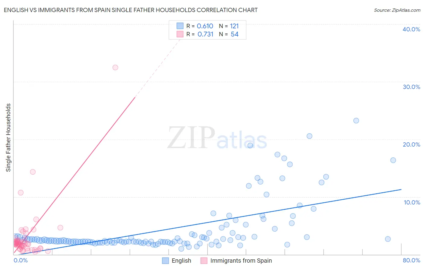 English vs Immigrants from Spain Single Father Households