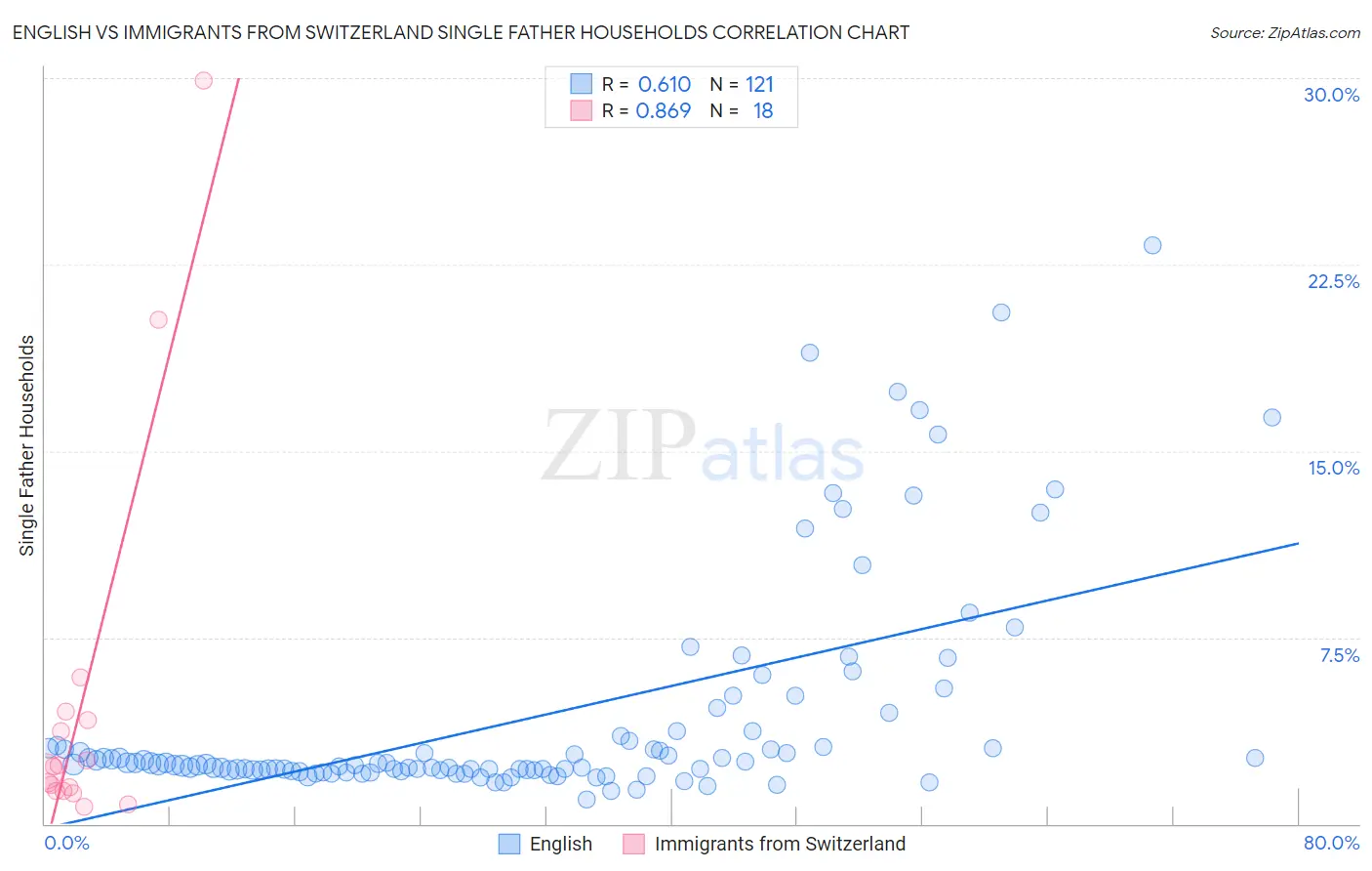 English vs Immigrants from Switzerland Single Father Households