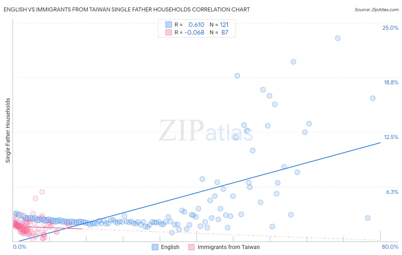 English vs Immigrants from Taiwan Single Father Households