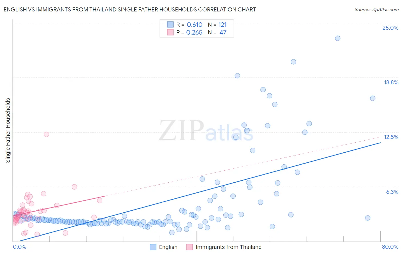 English vs Immigrants from Thailand Single Father Households
