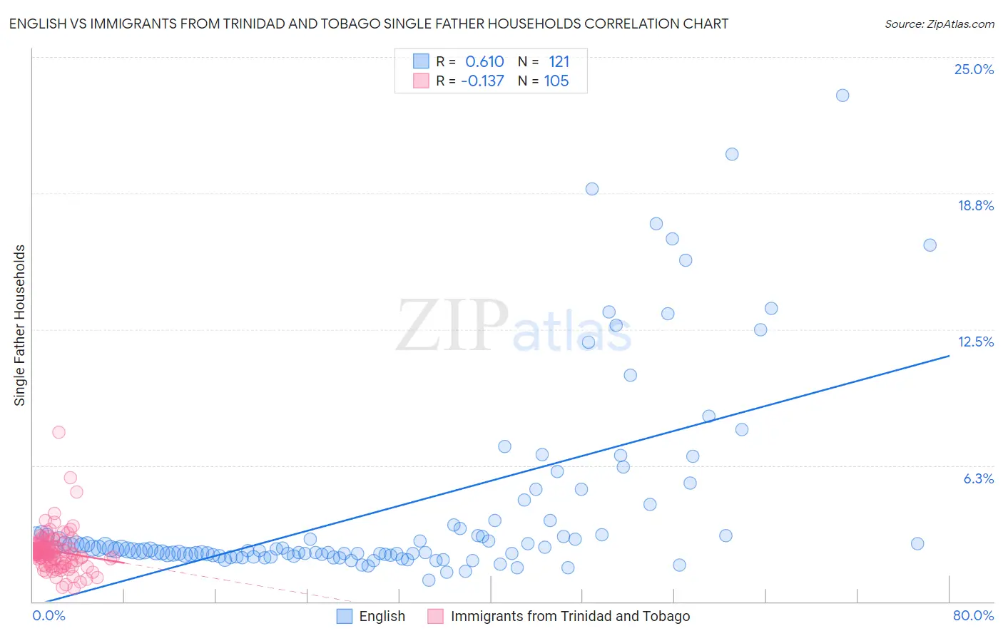 English vs Immigrants from Trinidad and Tobago Single Father Households